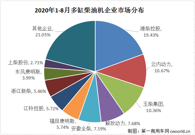 潍柴超65万台 云内、玉柴争第二 福康、东风增势抢眼 前8月柴油机数据