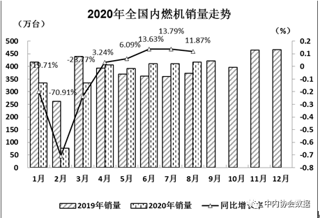 潍柴超65万台 云内、玉柴争第二 福康、东风增势抢眼 前8月柴油机数据
