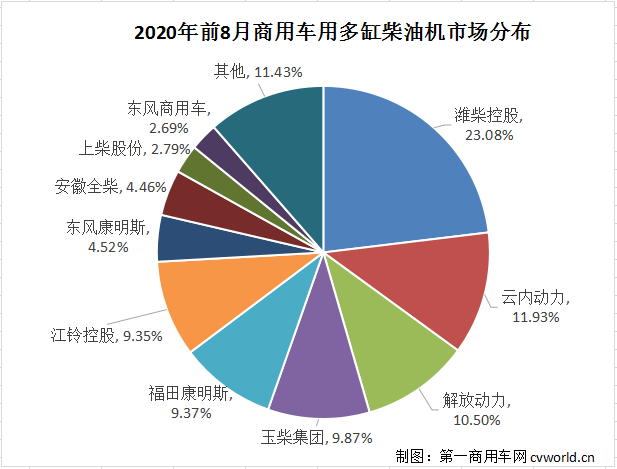 潍柴超65万台 云内、玉柴争第二 福康、东风增势抢眼 前8月柴油机数据
